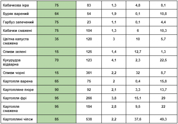 Таблиці ГІ та харчова цінність продуктів: ОВОЧІ - 4 фото Таблиці ГІ та харчова цінність продуктів: ОВОЧІ - 4 изображение