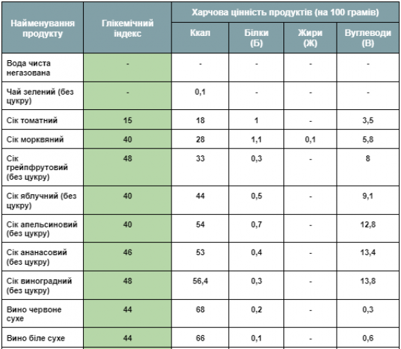 Поживна цінність та глікемічний індекс продуктів: вода та напої - 2 фото Поживна цінність та глікемічний індекс продуктів: вода та напої - 2 изображение