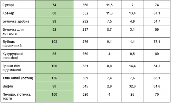 Поживна цінність та глікемічний індекс продуктів: крупи та хлібобулочні вироби - 5 фото Поживна цінність та глікемічний індекс продуктів: крупи та хлібобулочні вироби - 5 изображение