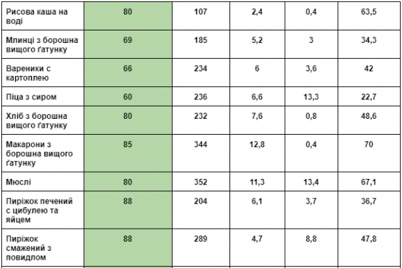 Поживна цінність та глікемічний індекс продуктів: крупи та хлібобулочні вироби - 4 фото Поживна цінність та глікемічний індекс продуктів: крупи та хлібобулочні вироби - 4 изображение