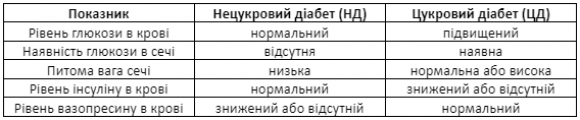 Що таке НЕцукровий діабет, та чим він відрізняється від цукрового? - 2 фото Що таке НЕцукровий діабет, та чим він відрізняється від цукрового? - 2 изображение