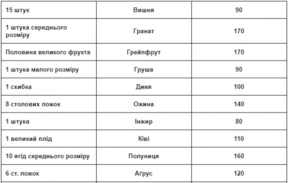 Розрахунок хлібних одиниць: ТАБЛИЦЯ - 8 фото Розрахунок хлібних одиниць: ТАБЛИЦЯ - 8 изображение