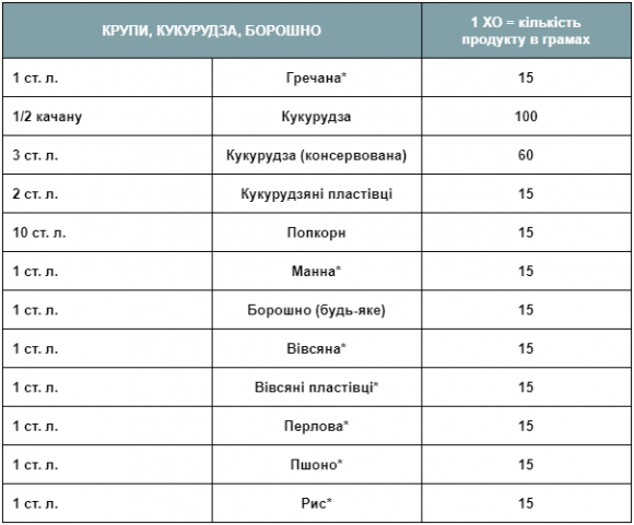 Розрахунок хлібних одиниць: ТАБЛИЦЯ - 5 фото Розрахунок хлібних одиниць: ТАБЛИЦЯ - 5 изображение