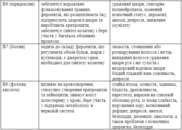 Як наше тіло сигналізує про дефіцити вітамінів і мікроелементів? - 4 фото Як наше тіло сигналізує про дефіцити вітамінів і мікроелементів? - 4 изображение