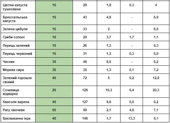 Таблиці ГІ та харчова цінність продуктів: ОВОЧІ - 3 фото Таблиці ГІ та харчова цінність продуктів: ОВОЧІ - 3 изображение