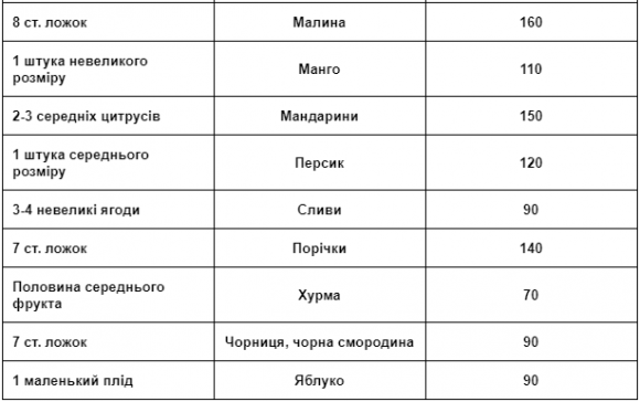 Розрахунок хлібних одиниць: ТАБЛИЦЯ - 9 фото Розрахунок хлібних одиниць: ТАБЛИЦЯ - 9 изображение