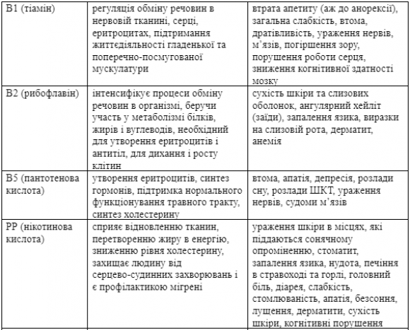 Як наше тіло сигналізує про дефіцити вітамінів і мікроелементів? - 3 фото Як наше тіло сигналізує про дефіцити вітамінів і мікроелементів? - 3 изображение