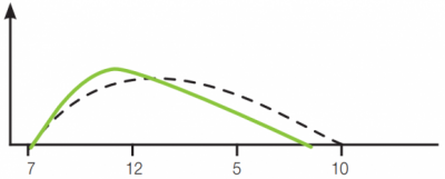 Як працює інсулін? Швидкість початку та тривалість дії різних типів інсуліну - 5 фото Як працює інсулін? Швидкість початку та тривалість дії різних типів інсуліну - 5 изображение