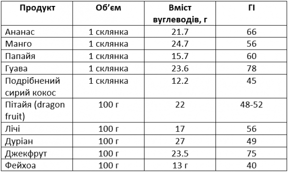 Тропічні фрукти: глікемічний індекс та вміст вуглеводів - 2 фото Тропічні фрукти: глікемічний індекс та вміст вуглеводів - 2 изображение