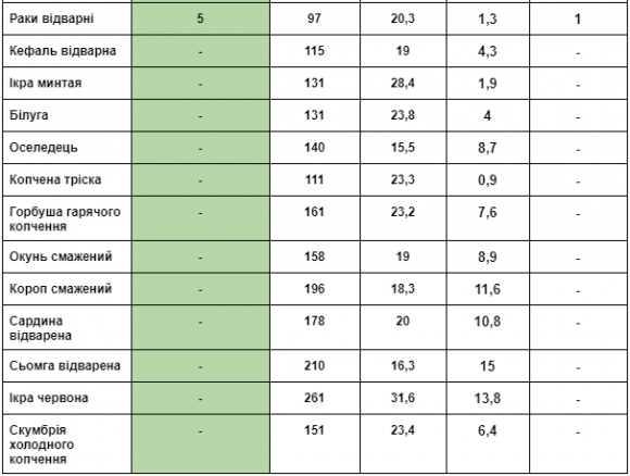 Поживна цінність та глікемічний індекс продуктів: риба та морепродукти - 3 фото Поживна цінність та глікемічний індекс продуктів: риба та морепродукти - 3 изображение