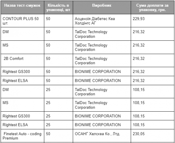Реімбурсація тест-смужок в Україні: повний перелік назв і рівень доплати - 2 фото Реімбурсація тест-смужок в Україні: повний перелік назв і рівень доплати - 2 изображение