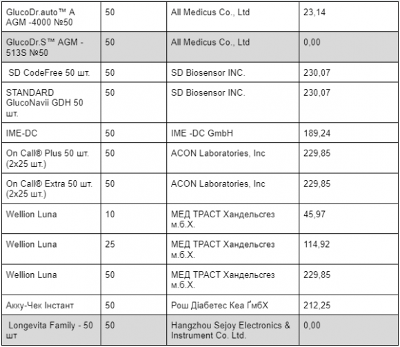 Реімбурсація тест-смужок в Україні: повний перелік назв і рівень доплати - 3 фото Реімбурсація тест-смужок в Україні: повний перелік назв і рівень доплати - 3 изображение