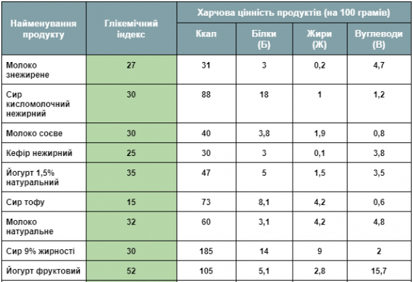 Поживна цінність та глікемічний індекс продуктів: сири, молоко, молочні продукти - 2 фото Поживна цінність та глікемічний індекс продуктів: сири, молоко, молочні продукти - 2 изображение