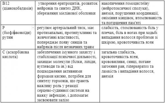Як наше тіло сигналізує про дефіцити вітамінів і мікроелементів? - 5 фото Як наше тіло сигналізує про дефіцити вітамінів і мікроелементів? - 5 изображение