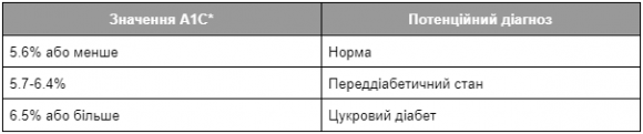 Який рівень глікогемоглобіну А1С є небезпечним і як його знизити - 2 фото Який рівень глікогемоглобіну А1С є небезпечним і як його знизити - 2 изображение