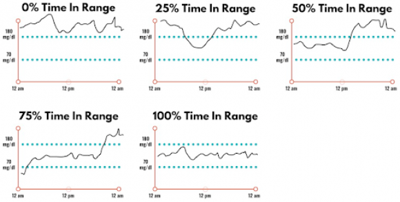 Час в цільовому діапазоні — ефективний інструмент для щоденного контролю діабету. Базова інформація про показник - 2 фото Час в цільовому діапазоні — ефективний інструмент для щоденного контролю діабету. Базова інформація про показник - 2 изображение
