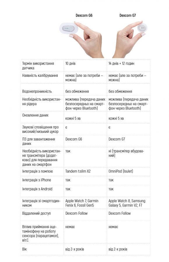Безперервний моніторинг глюкози Dexcom: огляд доступних версій - 2 фото Безперервний моніторинг глюкози Dexcom: огляд доступних версій - 2 изображение