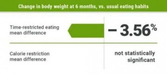 Інтервальне голодування допомагає знизити вагу та рівень глікогемоглобіну А1С у людей з діабетом 2-го типу. Нове дослідження - 2 фото Інтервальне голодування допомагає знизити вагу та рівень глікогемоглобіну А1С у людей з діабетом 2-го типу. Нове дослідження - 2 изображение