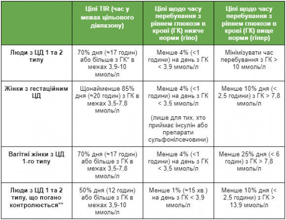 Час в цільовому діапазоні — ефективний інструмент для щоденного контролю діабету. Базова інформація про показник - 4 фото Час в цільовому діапазоні — ефективний інструмент для щоденного контролю діабету. Базова інформація про показник - 4 изображение