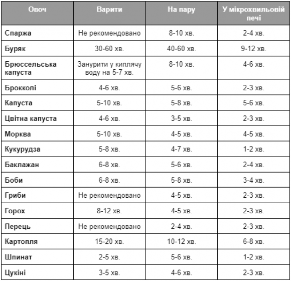 Скільки готувати овочі, щоб вони залишалися корисними - 2 фото Скільки готувати овочі, щоб вони залишалися корисними - 2 изображение