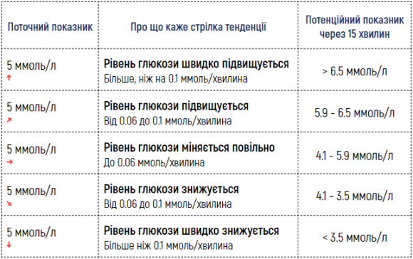 Що таке CGM? Все, що вам потрібно знати про безперервний моніторинг глюкози - 3 фото Що таке CGM? Все, що вам потрібно знати про безперервний моніторинг глюкози - 3 изображение