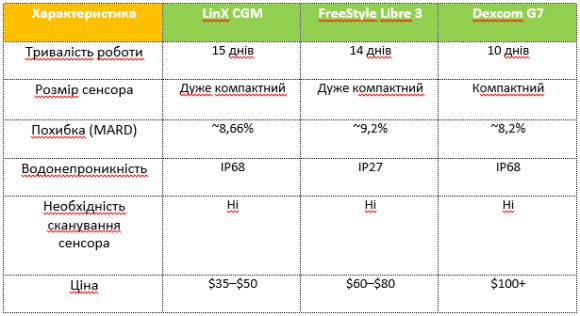 Безперервний моніторинг глюкози LinX: доступна альтернатива топ-брендам - 2 фото Безперервний моніторинг глюкози LinX: доступна альтернатива топ-брендам - 2 изображение