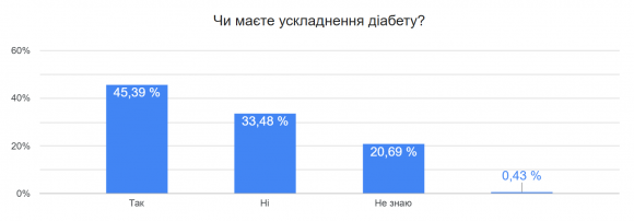 Кожен третій українець з діабетом має зайву вагу: що показало наше всеукраїнське опитування - 2 фото Кожен третій українець з діабетом має зайву вагу: що показало наше всеукраїнське опитування - 2 изображение