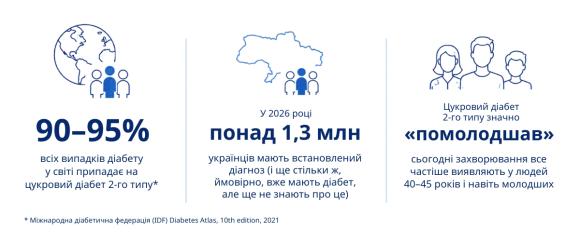 Цукровий діабет 2 типу — це вже не лише про «таблетки від цукру»: 5 запитань до експерта про сучасне лікування хронічного захворювання - 2 фото Цукровий діабет 2 типу — це вже не лише про «таблетки від цукру»: 5 запитань до експерта про сучасне лікування хронічного захворювання - 2 изображение