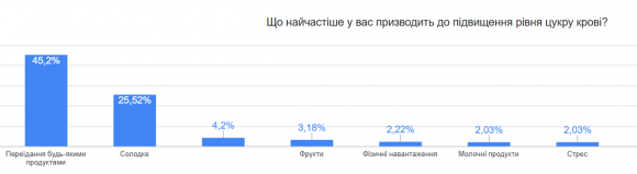 Жити з діабетом в Україні: що показало велике опитування? Долучайтесь до обговорення результатів - 4 фото Жити з діабетом в Україні: що показало велике опитування? Долучайтесь до обговорення результатів - 4 изображение