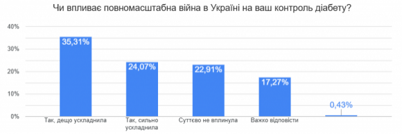 Жити з діабетом в Україні: що показало велике опитування? Долучайтесь до обговорення результатів - 5 фото Жити з діабетом в Україні: що показало велике опитування? Долучайтесь до обговорення результатів - 5 изображение