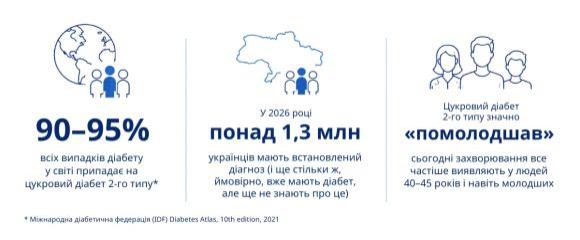 Цукровий діабет 2 типу — це вже не лише про «таблетки від цукру»: 5 запитань до експерта про сучасне лікування хронічного захворювання - 2 фото Цукровий діабет 2 типу — це вже не лише про «таблетки від цукру»: 5 запитань до експерта про сучасне лікування хронічного захворювання - 2 изображение