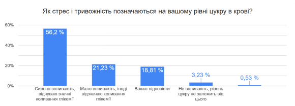 Кожен третій українець з діабетом має зайву вагу: що показало наше всеукраїнське опитування - 8 фото Кожен третій українець з діабетом має зайву вагу: що показало наше всеукраїнське опитування - 8 изображение