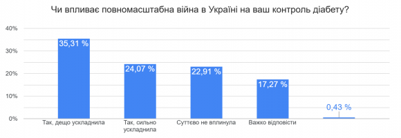 Кожен третій українець з діабетом має зайву вагу: що показало наше всеукраїнське опитування - 9 фото Кожен третій українець з діабетом має зайву вагу: що показало наше всеукраїнське опитування - 9 изображение