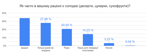 Кожен третій українець з діабетом має зайву вагу: що показало наше всеукраїнське опитування - 4 фото Кожен третій українець з діабетом має зайву вагу: що показало наше всеукраїнське опитування - 4 изображение