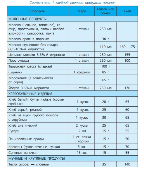 Таблица хлебных единиц - можно скачать - 2 изображение