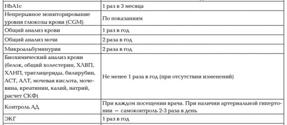 Мониторинг диабета 2 типа - таблица плановых обследований - 3 изображение