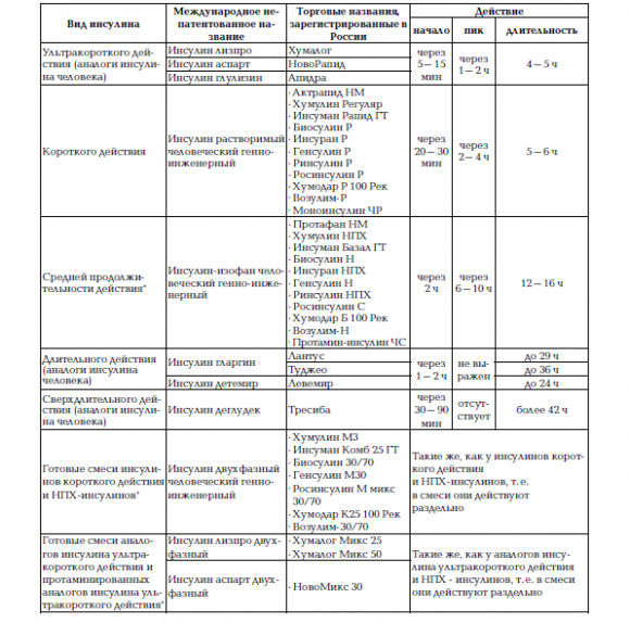 Характеристика полного списка препаратов инсулина (с пиками действия) - 2 изображение