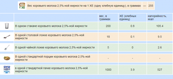 Сколько хлебных единиц в молочных продуктах - 7 изображение