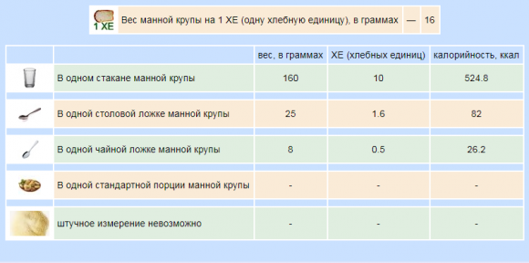 Сколько хлебных единиц в крупах и макаронных изделиях - 5 изображение