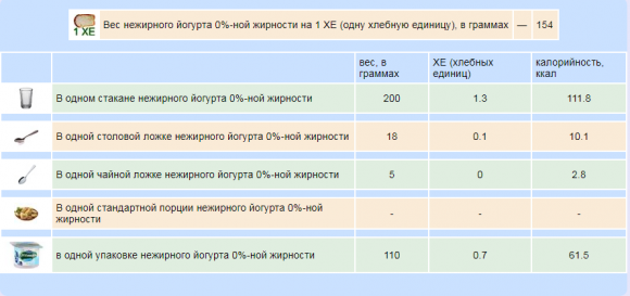Сколько хлебных единиц в молочных продуктах - 3 изображение