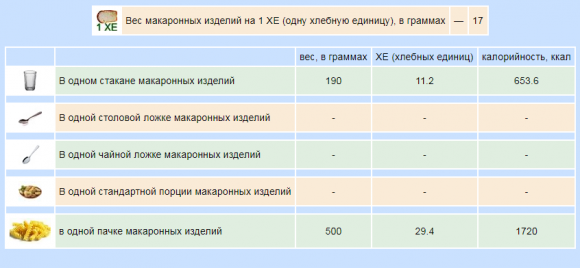 Сколько хлебных единиц в крупах и макаронных изделиях - 4 изображение