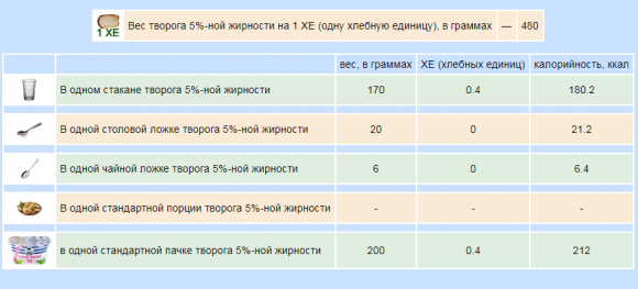 Сколько хлебных единиц в молочных продуктах - 12 изображение