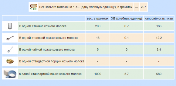 Сколько хлебных единиц в молочных продуктах - 6 изображение