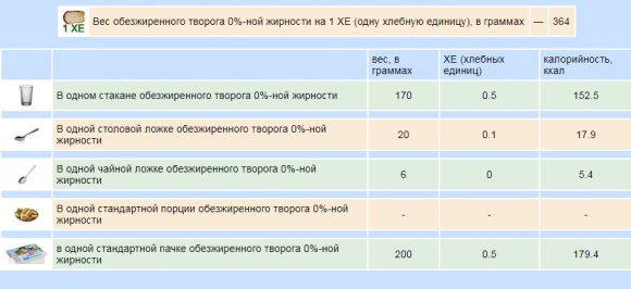 Сколько хлебных единиц в молочных продуктах - 13 изображение