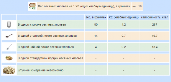 Сколько хлебных единиц в крупах и макаронных изделиях - 6 изображение