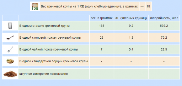 Сколько хлебных единиц в крупах и макаронных изделиях - 3 изображение