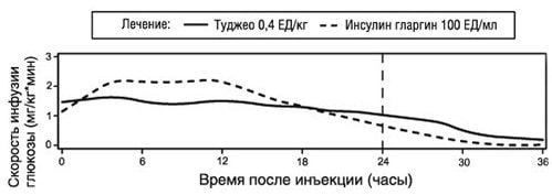 Сравнение инсулинов: Лантус и Туджео - 2 изображение