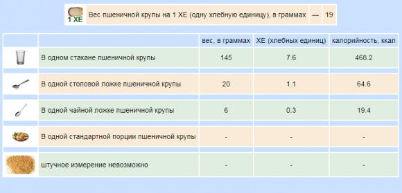 Сколько хлебных единиц в крупах и макаронных изделиях - 7 изображение