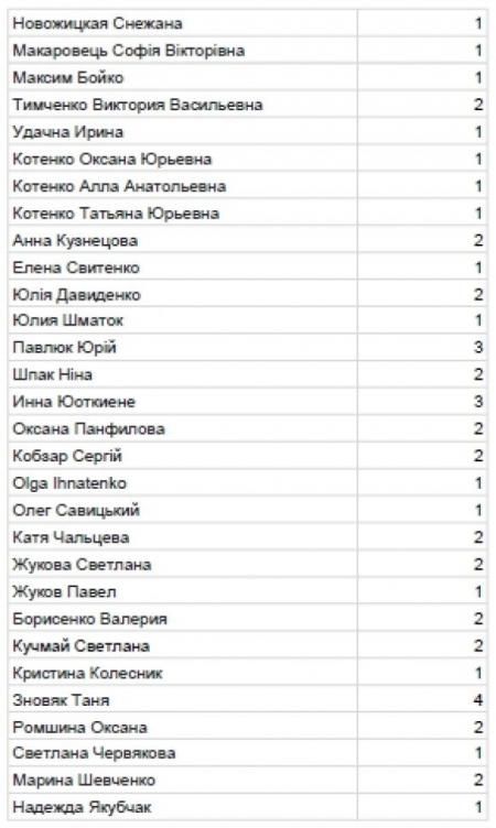 Регистрационные списки - DiabetFest 2018 - 9 изображение