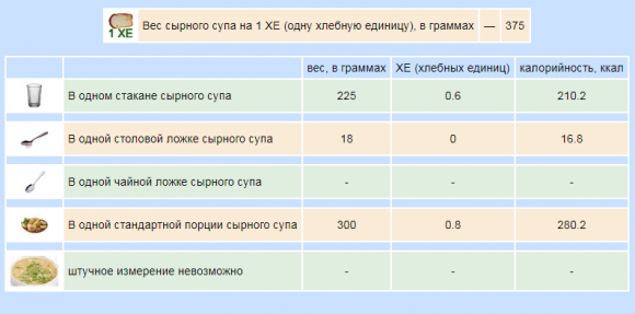Сколько ХЕ в готовых первых блюдах - 10 изображение